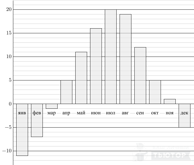 Определите по диаграмме сколько месяцев в харбине средняя дневная температура была выше 20 градусов