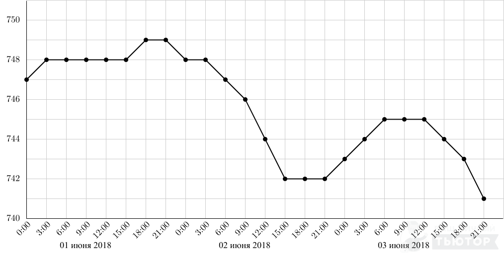 На рисунке точками показан прирост населения китая с 2004 по 2013 по горизонтали указывается год