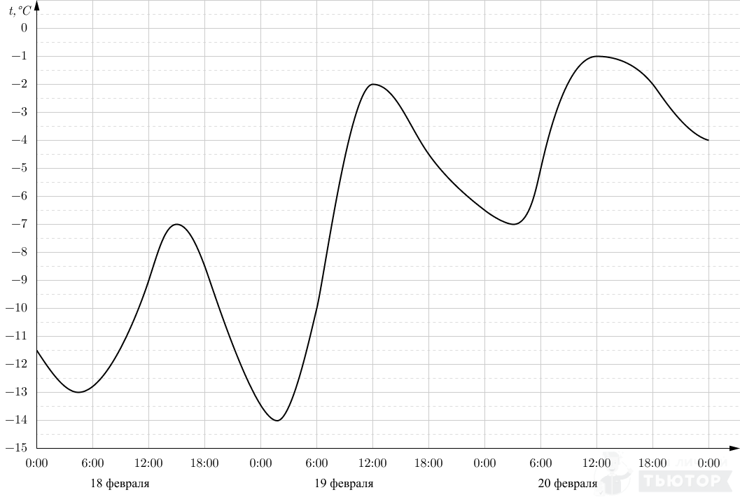 На рисунке 132 приведен график изменения температуры воздуха в течении суток
