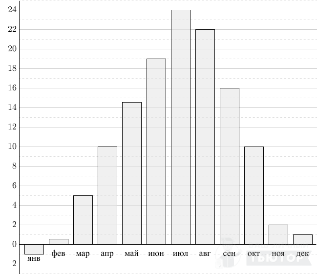 На диаграмме показана среднемесячная температура воздуха в смоленске в каждом месяце по вертикали