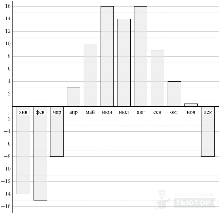 В диаграмме показана среднемесячная температура воздуха в санкт петербурге за каждый месяц 1999 года