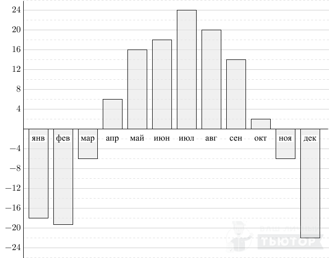 На диаграмме показаны среднемесячные температуры в иркутске