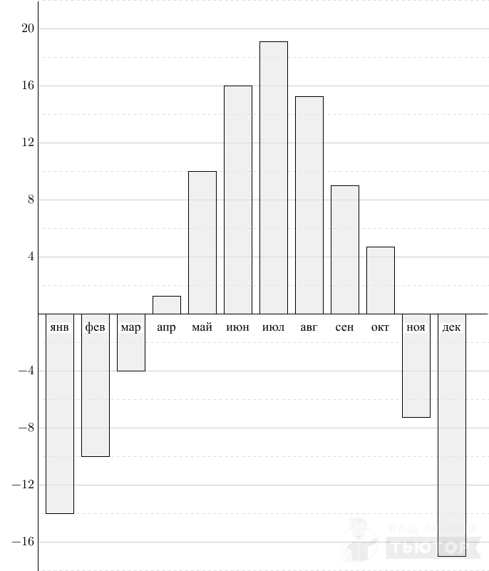 На диаграмме показана среднемесячная температура воздуха в санкт петербурге за каждый месяц 1999 егэ