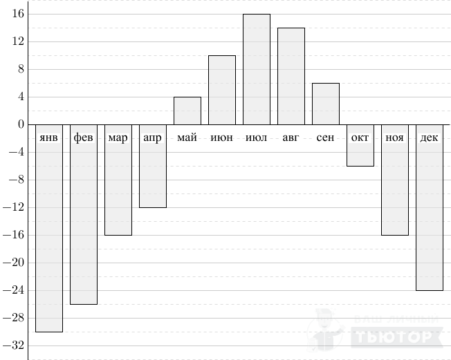 В диаграмме показана среднемесячная температура воздуха в санкт петербурге за каждый месяц 1999 года