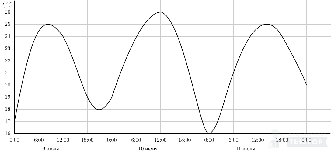 На рисунке показано изменение температуры воздуха на протяжении трех суток в некотором городе по