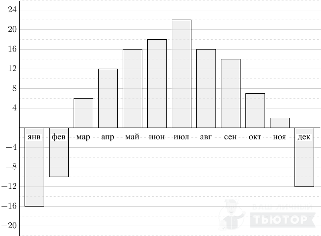 На диаграмме показана среднемесячная температура в нижнем новгороде за каждый месяц 1994 года
