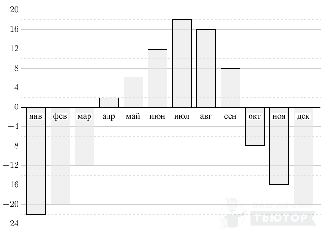 На диаграмме показана среднемесячная температура воздуха в минске за каждый месяц