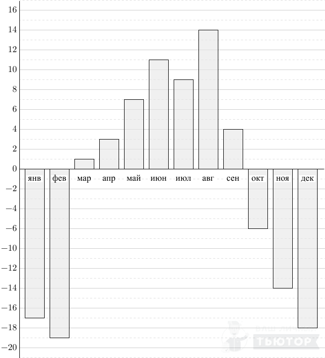 На диаграмме показана среднемесячная температура