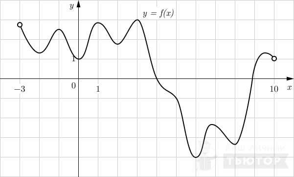 На рисунке изображен график функции определенной на интервале 3 10