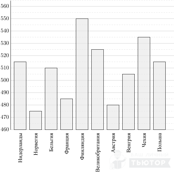 На диаграмме показан средний балл участников 10 стран