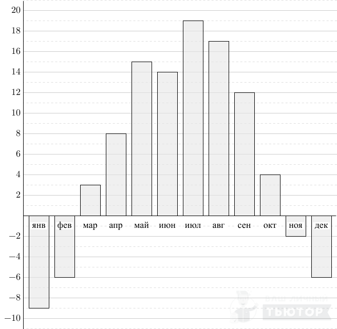 На диаграмме показана средняя температура воздуха в якутске в каждом месяце по вертикали