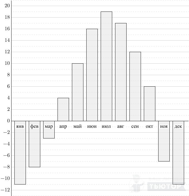 На диаграмме показана средняя температура воздуха в якутске в каждом месяце по вертикали указано тем