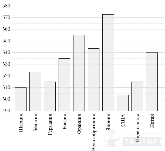 На диаграмме показан средний балл участников 10 стран в тестировании