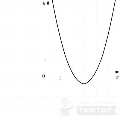 График функции вида y = ax^2 +bx+c.