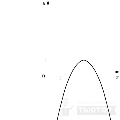 График функции вида y = ax^2 +bx+c.