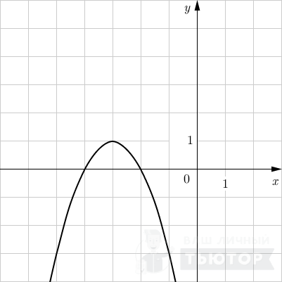 График функции вида y = ax^2 +bx+c.
