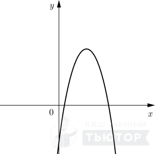 На рисунке изображены графики вида y ax2 bx c установите соответствие