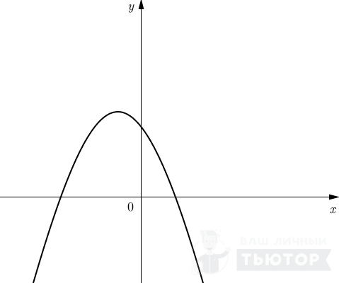 На рисунке изображены графики функций вида y ax 2 bx c