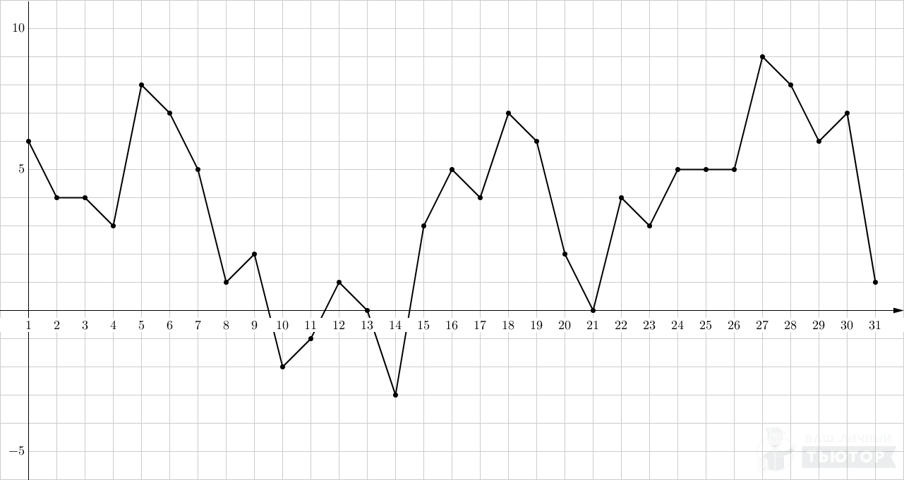 На диаграмме показана средняя температура воздуха в нижнем новгороде за каждый месяц 1994 года