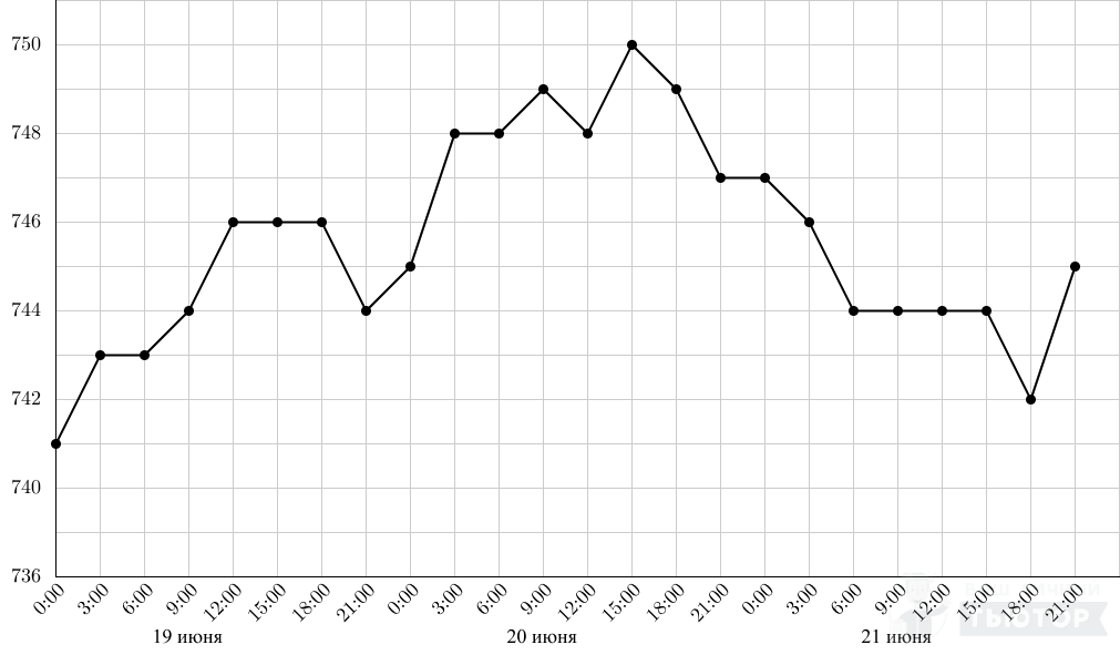 На рисунке точками изображено атмосферное давление в городе n с 4 по 6 2013