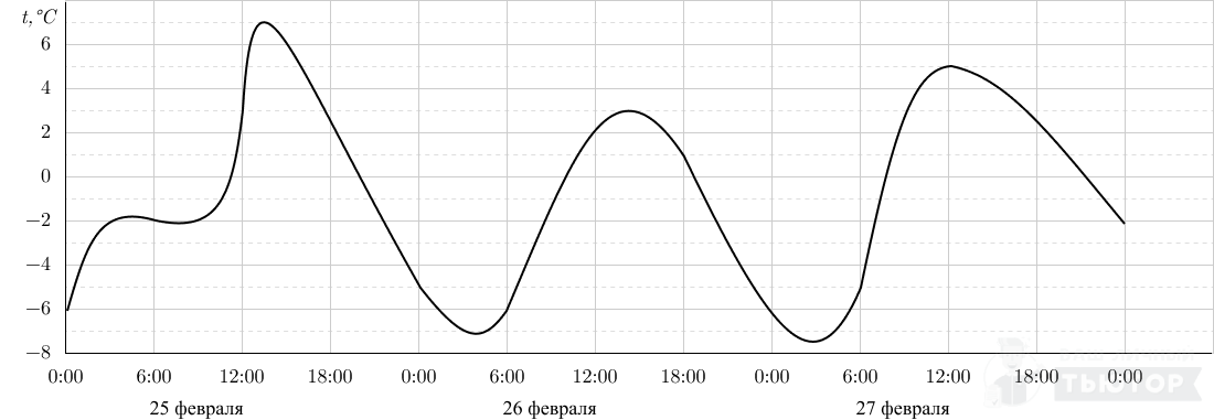 На рисунке показано изменение температуры воздуха на протяжении трех суток 22 января