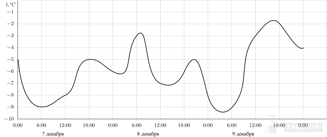 На рисунке 132 приведен график изменения температуры воздуха в течении суток