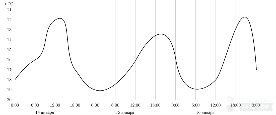 На рисунке показано изменение температуры воздуха на протяжении трех суток по горизонтали 20 декабря
