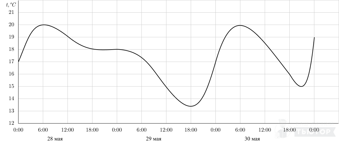 На рисунке показано изменение температуры воздуха на протяжении трех суток в некотором городе по